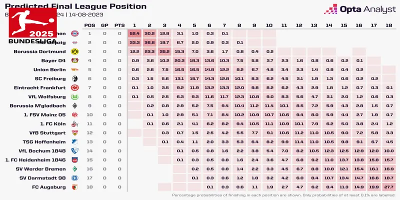 Bundesliga Standings Bundesliga Standings – Bảng xếp hạng phản ánh sức nóng giải đấu