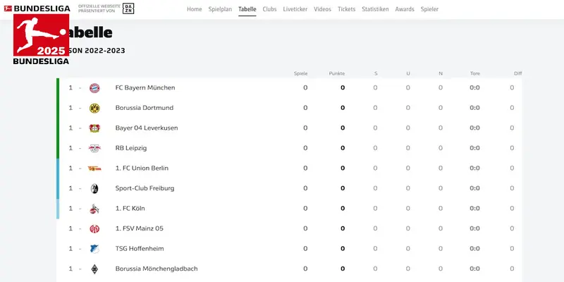 Bundesliga Tabelle Cấu trúc bảng xếp hạng Bundesliga Tabelle